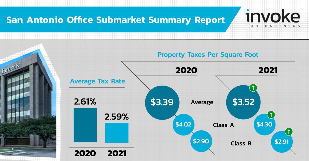 Texas Office Building Property Taxes Annual Report Invoke Tax Partners